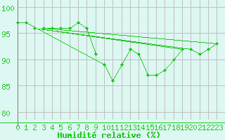 Courbe de l'humidit relative pour La Lande-sur-Eure (61)