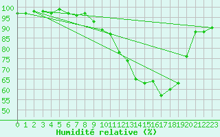 Courbe de l'humidit relative pour Pau (64)