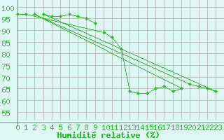 Courbe de l'humidit relative pour Zilina / Hricov