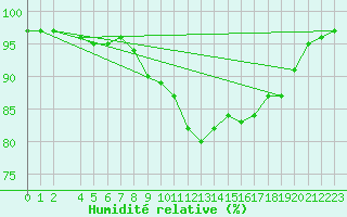 Courbe de l'humidit relative pour San Clemente