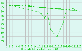 Courbe de l'humidit relative pour Leign-les-Bois (86)