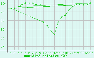 Courbe de l'humidit relative pour Aberdaron