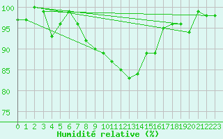 Courbe de l'humidit relative pour Mont-Saint-Vincent (71)