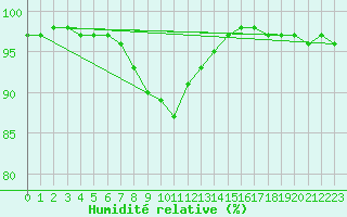 Courbe de l'humidit relative pour Brive-Souillac (19)