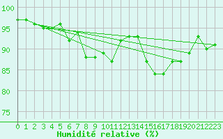 Courbe de l'humidit relative pour Neuville-de-Poitou (86)