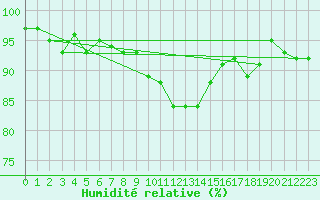 Courbe de l'humidit relative pour Altheim, Kreis Biber