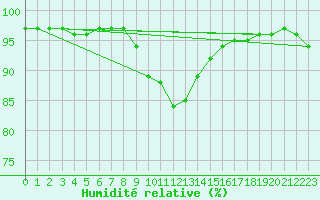 Courbe de l'humidit relative pour Slovenj Gradec