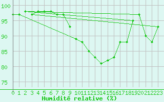 Courbe de l'humidit relative pour Elzach-Fisnacht
