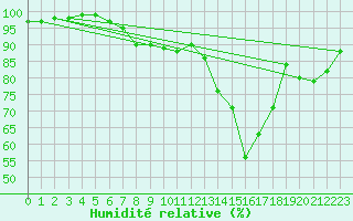 Courbe de l'humidit relative pour Venabu