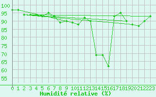 Courbe de l'humidit relative pour Dole-Tavaux (39)