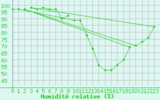 Courbe de l'humidit relative pour Strasbourg (67)