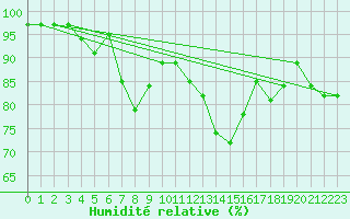 Courbe de l'humidit relative pour St Athan Royal Air Force Base