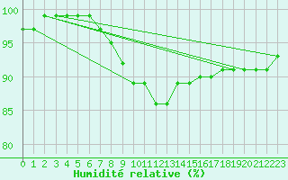 Courbe de l'humidit relative pour Magdeburg