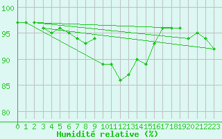 Courbe de l'humidit relative pour Weiden
