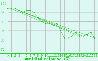 Courbe de l'humidit relative pour Hereford/Credenhill