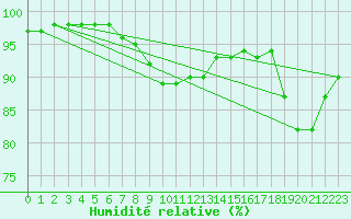 Courbe de l'humidit relative pour Chartres (28)