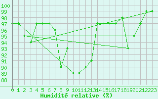 Courbe de l'humidit relative pour Pec Pod Snezkou