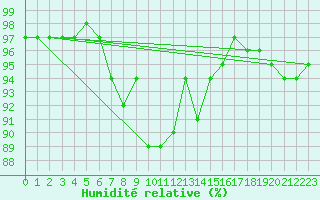 Courbe de l'humidit relative pour Feldkirch