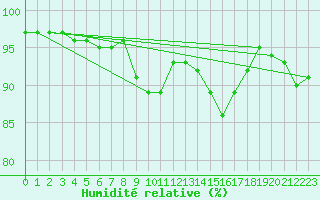 Courbe de l'humidit relative pour Kyritz