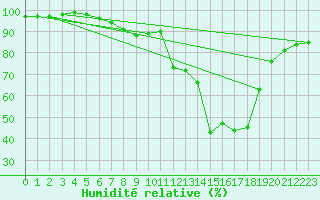 Courbe de l'humidit relative pour Brive-Laroche (19)