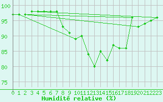 Courbe de l'humidit relative pour Grono