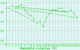 Courbe de l'humidit relative pour Kuopio Yliopisto