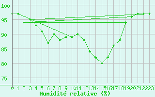 Courbe de l'humidit relative pour Saint-Romain-de-Colbosc (76)