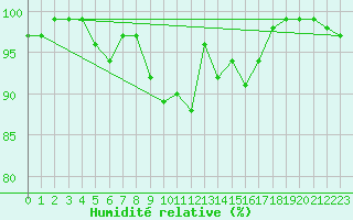Courbe de l'humidit relative pour Klippeneck