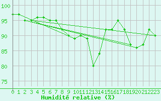 Courbe de l'humidit relative pour Manston (UK)