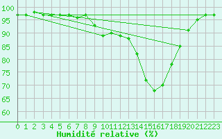 Courbe de l'humidit relative pour Hazebrouck (59)