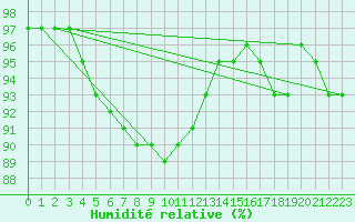 Courbe de l'humidit relative pour Roissy (95)