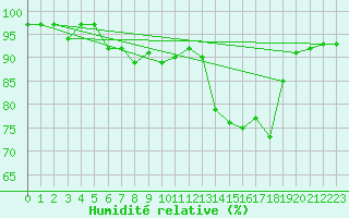 Courbe de l'humidit relative pour Mont-Rigi (Be)