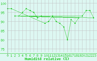Courbe de l'humidit relative pour Locarno-Magadino