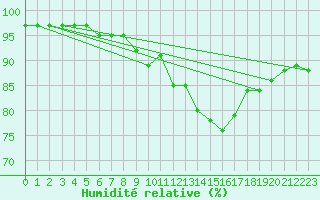 Courbe de l'humidit relative pour Aouste sur Sye (26)