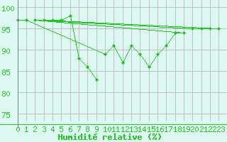 Courbe de l'humidit relative pour Bourg-Saint-Maurice (73)