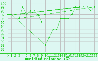 Courbe de l'humidit relative pour Salla kk