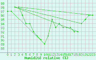 Courbe de l'humidit relative pour St.Poelten Landhaus