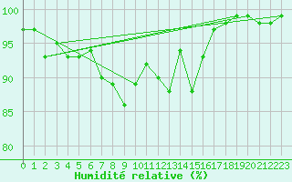 Courbe de l'humidit relative pour Grono