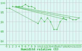 Courbe de l'humidit relative pour Punta Galea