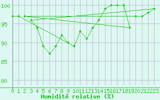 Courbe de l'humidit relative pour Beitem (Be)