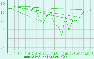 Courbe de l'humidit relative pour Poitiers (86)