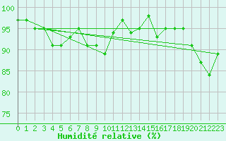 Courbe de l'humidit relative pour Leeds Bradford