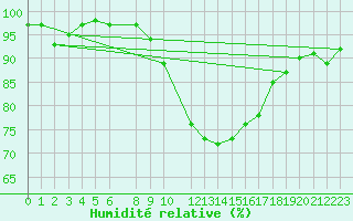 Courbe de l'humidit relative pour Diepenbeek (Be)