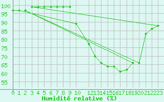 Courbe de l'humidit relative pour Recht (Be)