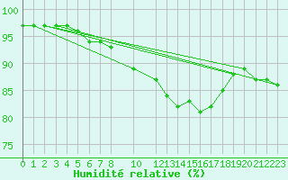 Courbe de l'humidit relative pour Potsdam