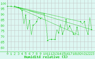 Courbe de l'humidit relative pour Bilbao (Esp)