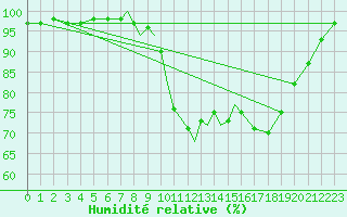 Courbe de l'humidit relative pour Boscombe Down