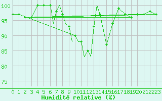 Courbe de l'humidit relative pour Diepholz