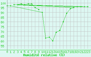 Courbe de l'humidit relative pour Vicosoprano