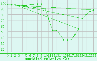 Courbe de l'humidit relative pour Paray-le-Monial - St-Yan (71)